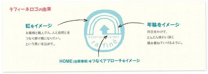 ラフィーネロゴの由来　お客様と職人さん、人と自然とをつなぐ架け橋になりたい。という思いを込めて。月日をかけて、どんどん味わい深く積み重ねていけるように。HOME（住居環境）をつなぐアプローチをイメージ。